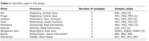 Table-1:  Samples used in this study.