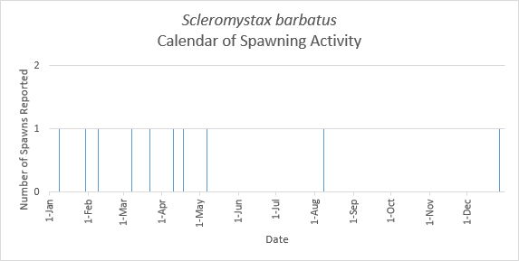 Hmmm. Do I see a preference for Winter-Spring spawnings?