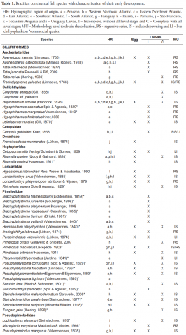 Table 1. Brazilian continental fish species with characterization of their early development.