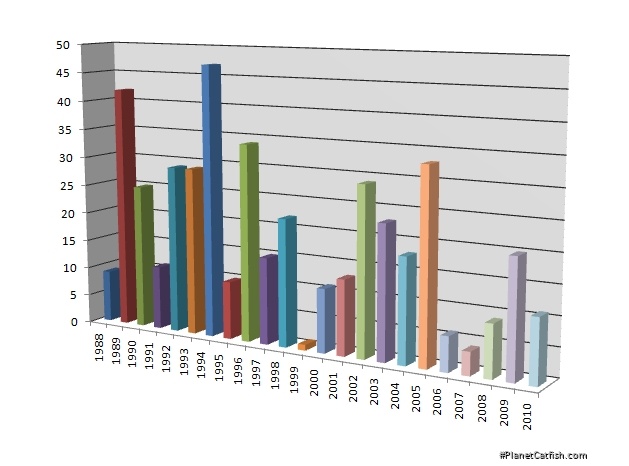 Introduction rate of L-number loricariids graph